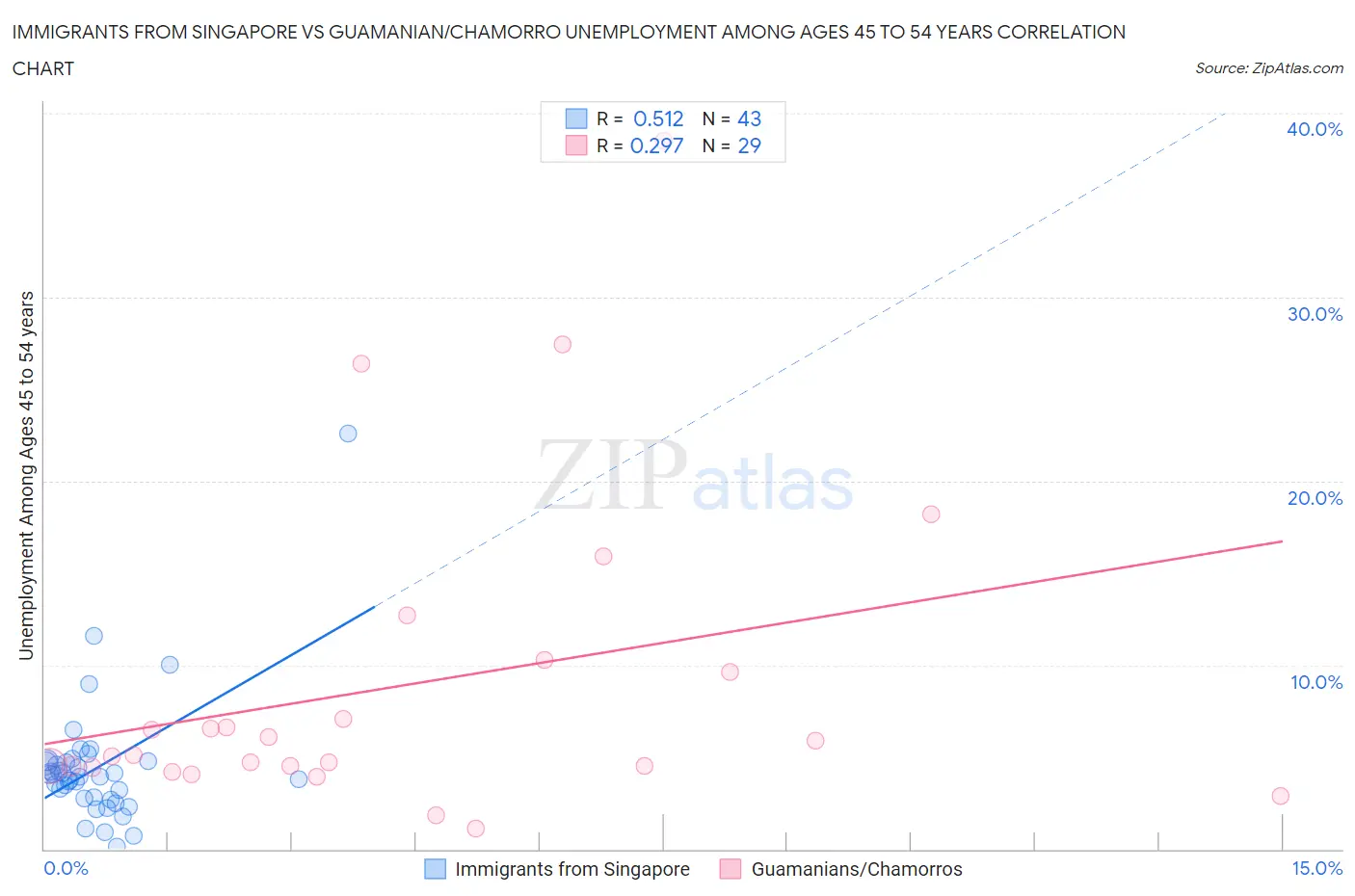 Immigrants from Singapore vs Guamanian/Chamorro Unemployment Among Ages 45 to 54 years