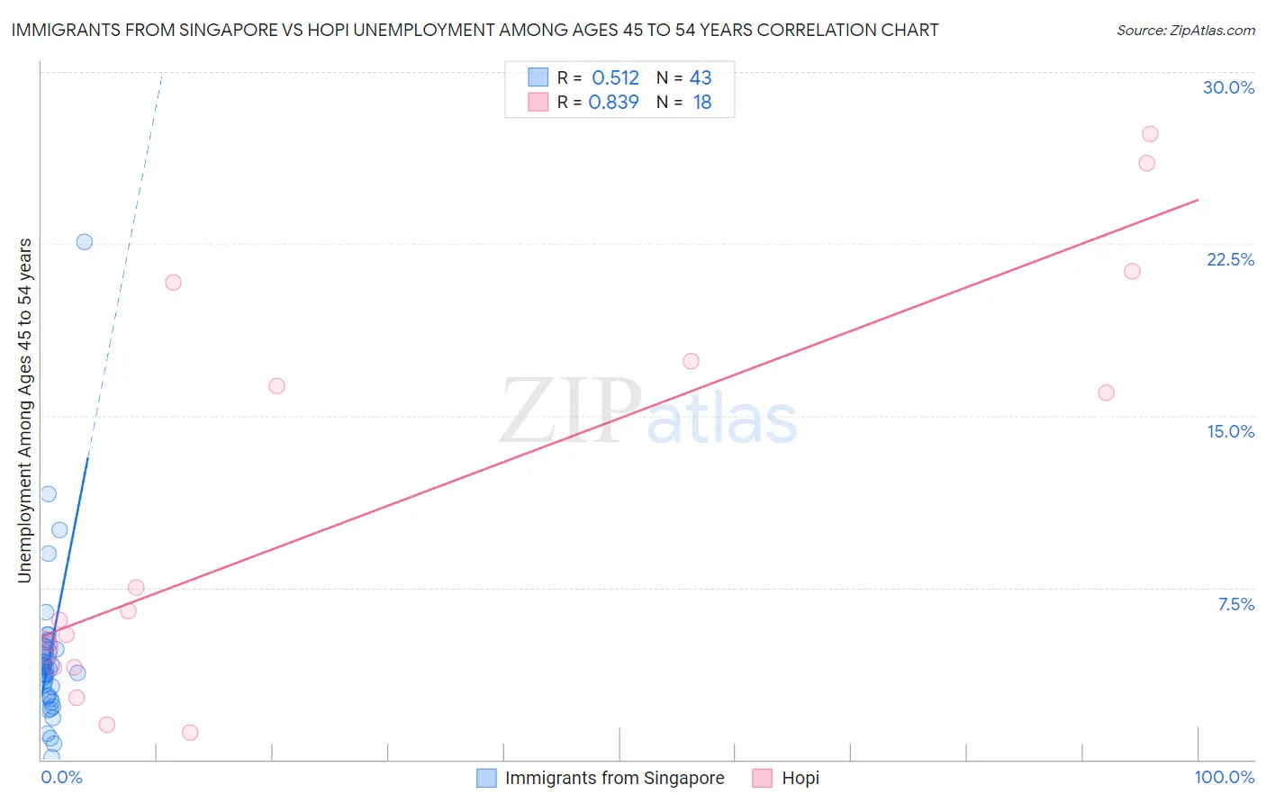 Immigrants from Singapore vs Hopi Unemployment Among Ages 45 to 54 years
