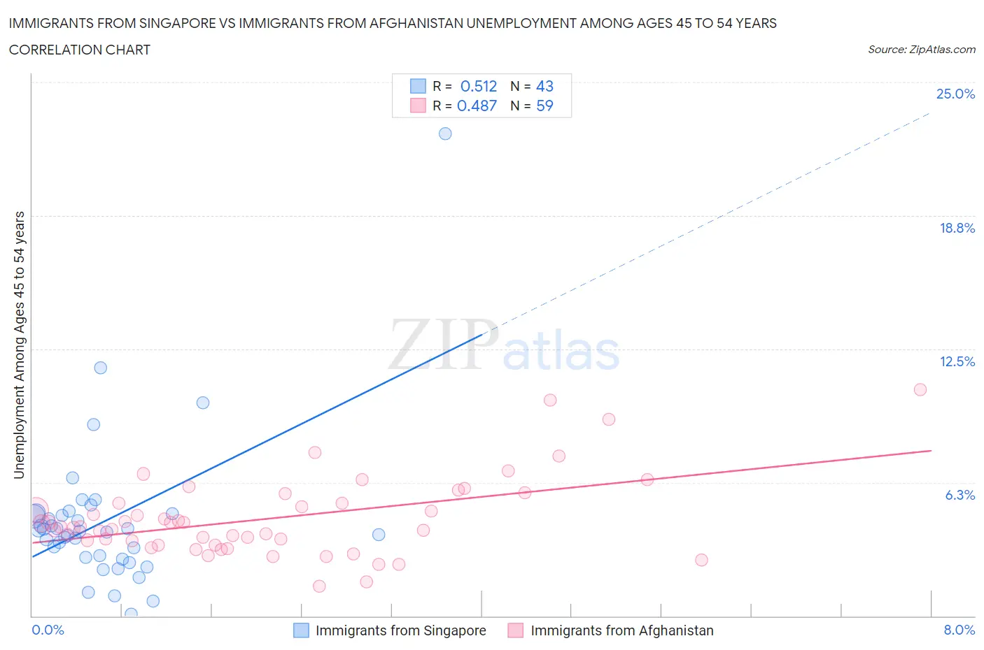 Immigrants from Singapore vs Immigrants from Afghanistan Unemployment Among Ages 45 to 54 years