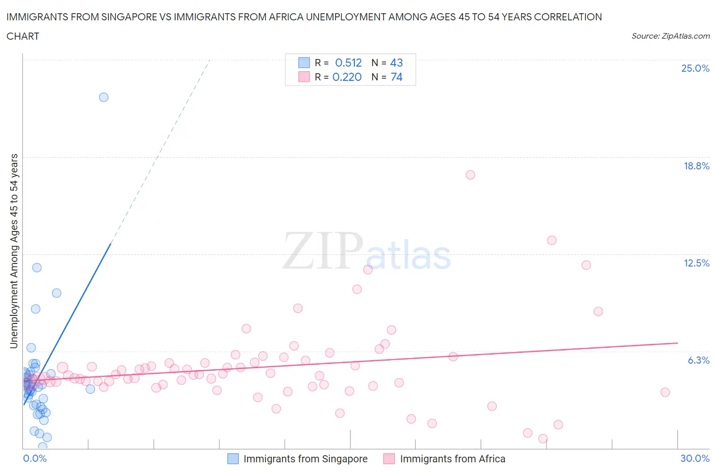 Immigrants from Singapore vs Immigrants from Africa Unemployment Among Ages 45 to 54 years