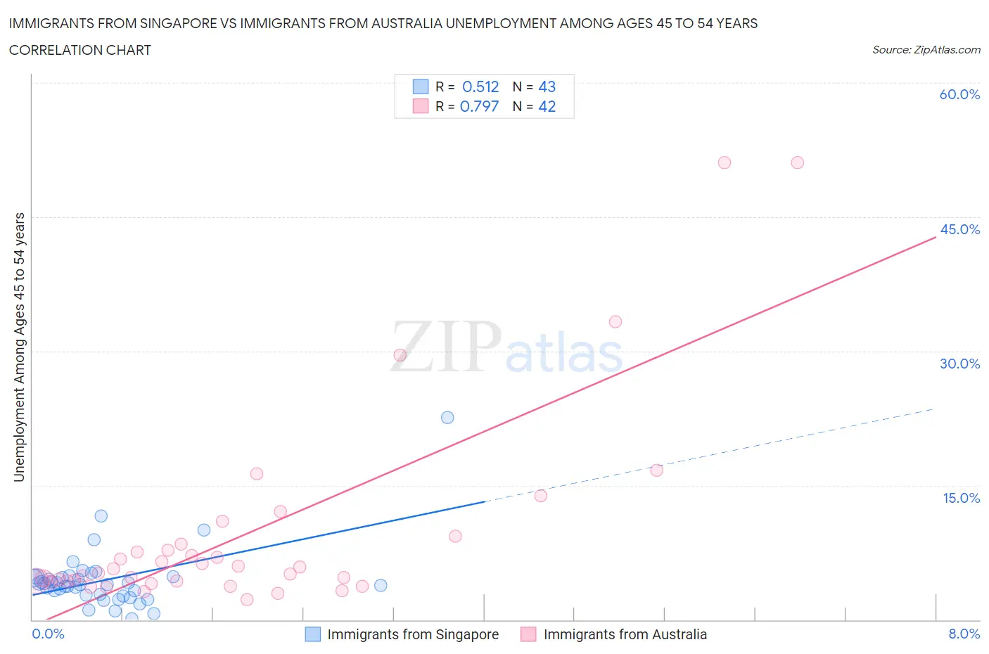 Immigrants from Singapore vs Immigrants from Australia Unemployment Among Ages 45 to 54 years