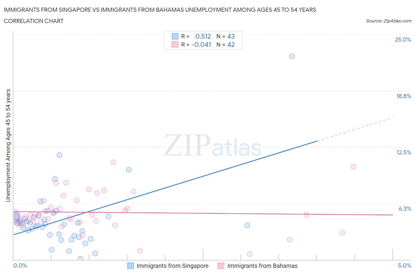Immigrants from Singapore vs Immigrants from Bahamas Unemployment Among Ages 45 to 54 years
