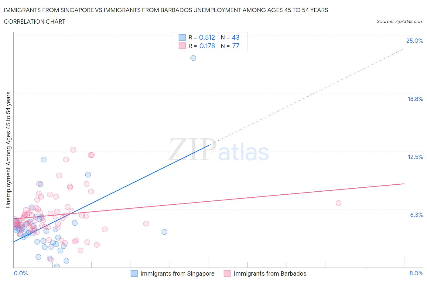 Immigrants from Singapore vs Immigrants from Barbados Unemployment Among Ages 45 to 54 years