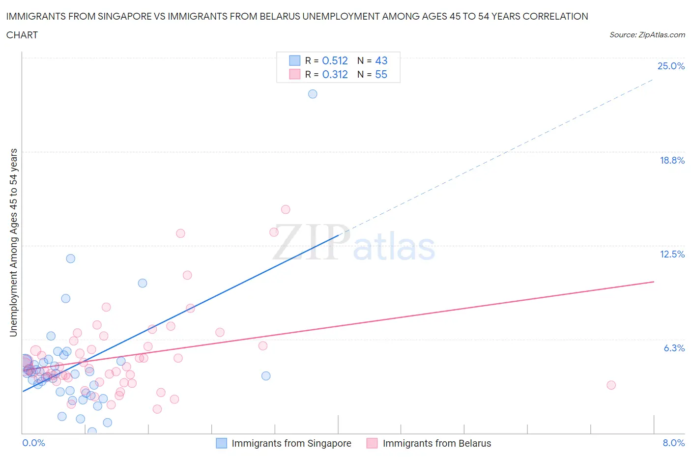 Immigrants from Singapore vs Immigrants from Belarus Unemployment Among Ages 45 to 54 years