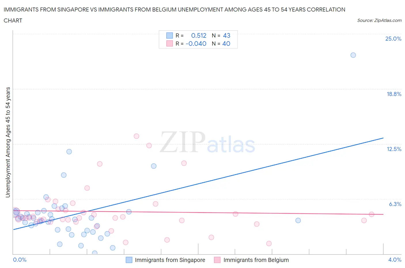 Immigrants from Singapore vs Immigrants from Belgium Unemployment Among Ages 45 to 54 years