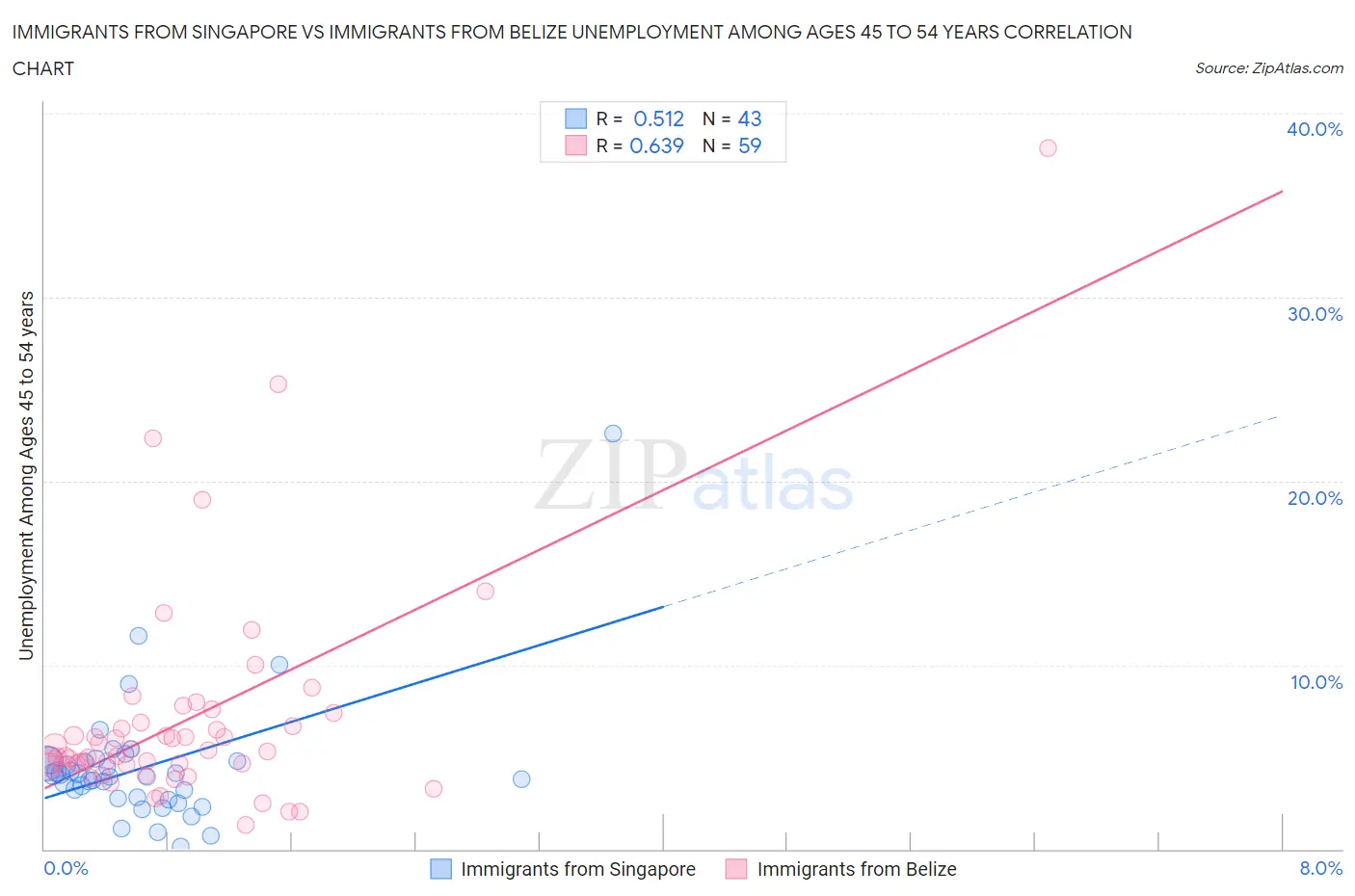 Immigrants from Singapore vs Immigrants from Belize Unemployment Among Ages 45 to 54 years