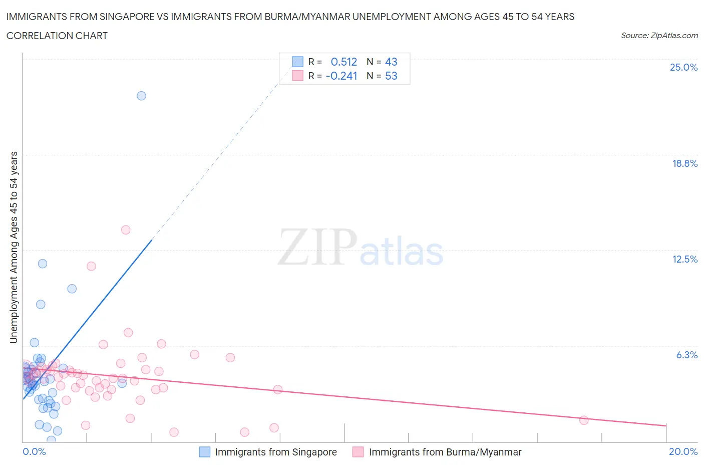 Immigrants from Singapore vs Immigrants from Burma/Myanmar Unemployment Among Ages 45 to 54 years