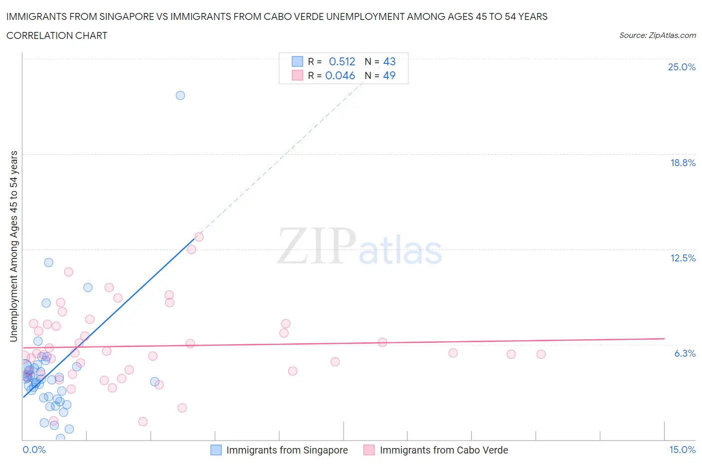 Immigrants from Singapore vs Immigrants from Cabo Verde Unemployment Among Ages 45 to 54 years