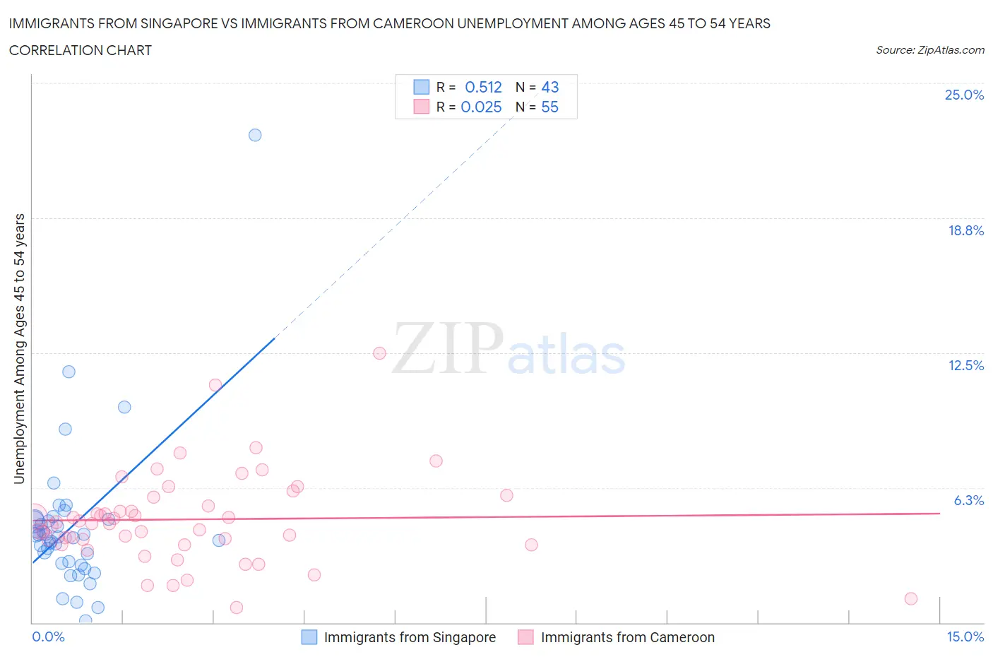 Immigrants from Singapore vs Immigrants from Cameroon Unemployment Among Ages 45 to 54 years