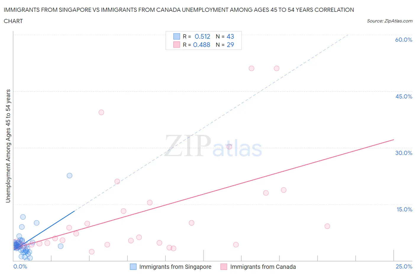Immigrants from Singapore vs Immigrants from Canada Unemployment Among Ages 45 to 54 years