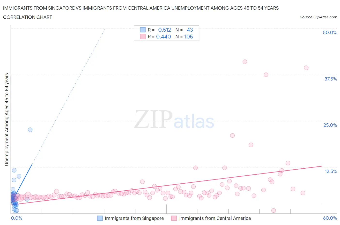 Immigrants from Singapore vs Immigrants from Central America Unemployment Among Ages 45 to 54 years