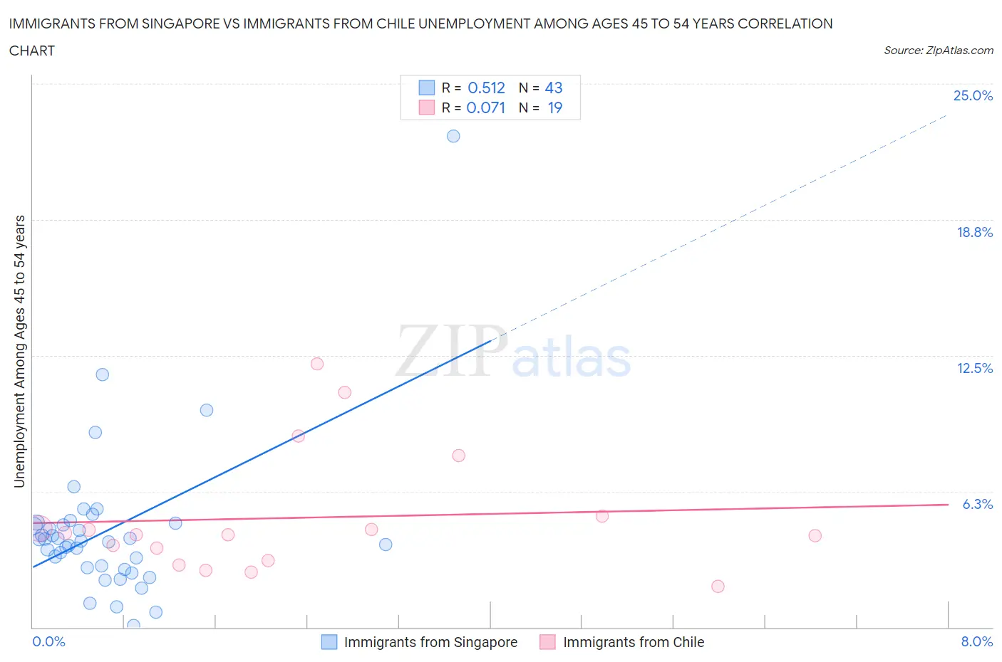 Immigrants from Singapore vs Immigrants from Chile Unemployment Among Ages 45 to 54 years