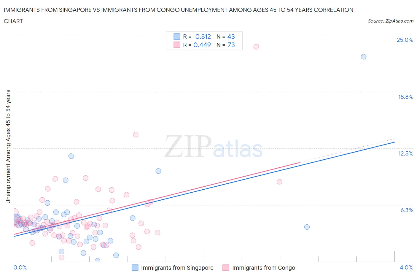 Immigrants from Singapore vs Immigrants from Congo Unemployment Among Ages 45 to 54 years