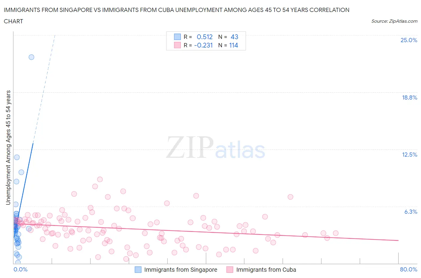 Immigrants from Singapore vs Immigrants from Cuba Unemployment Among Ages 45 to 54 years