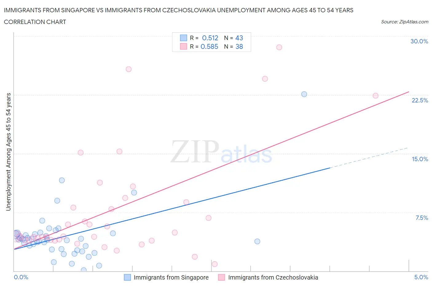 Immigrants from Singapore vs Immigrants from Czechoslovakia Unemployment Among Ages 45 to 54 years