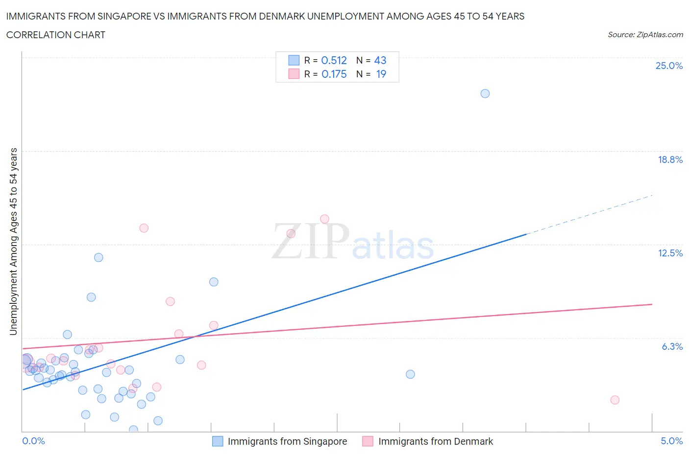 Immigrants from Singapore vs Immigrants from Denmark Unemployment Among Ages 45 to 54 years