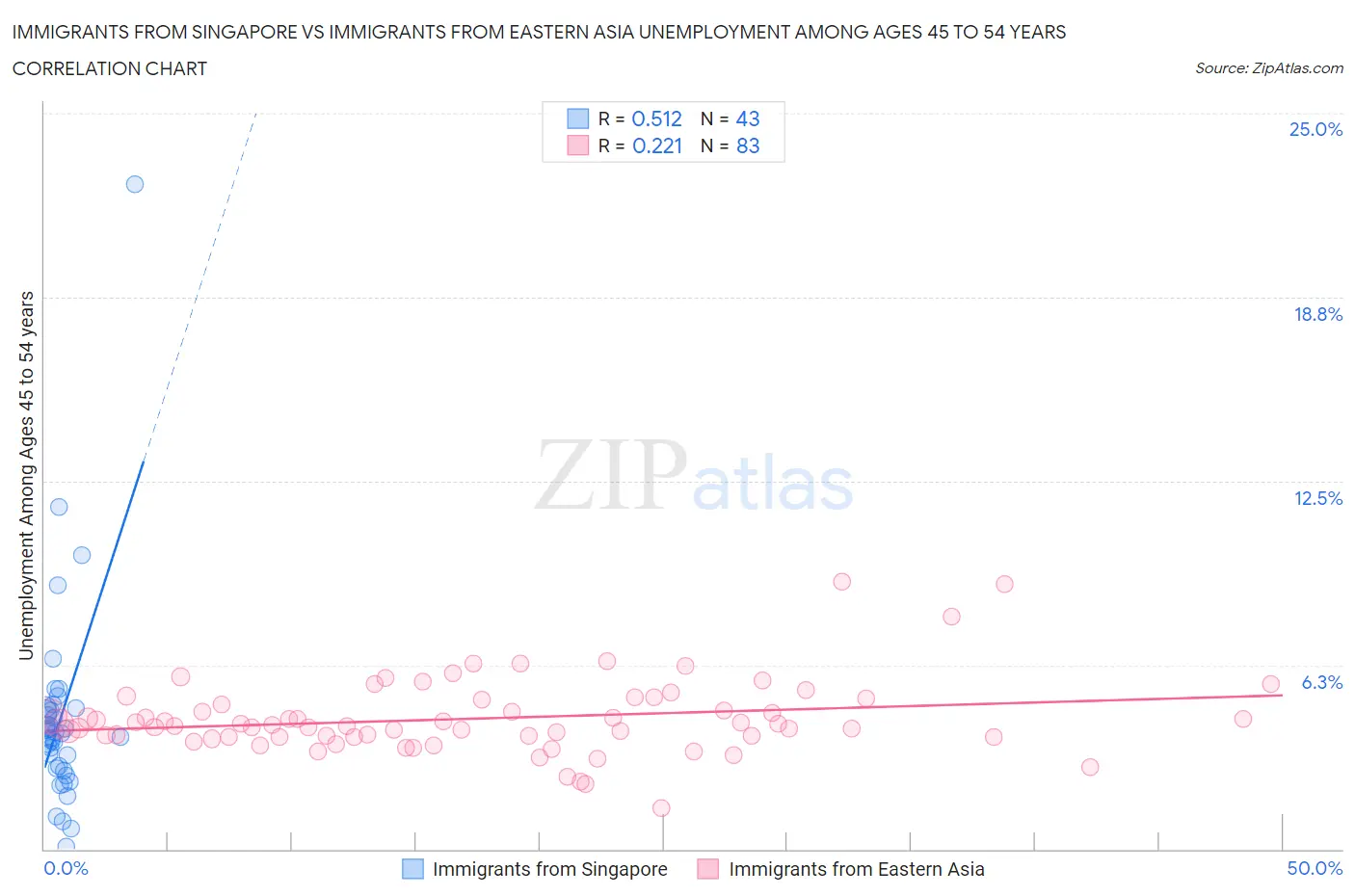 Immigrants from Singapore vs Immigrants from Eastern Asia Unemployment Among Ages 45 to 54 years