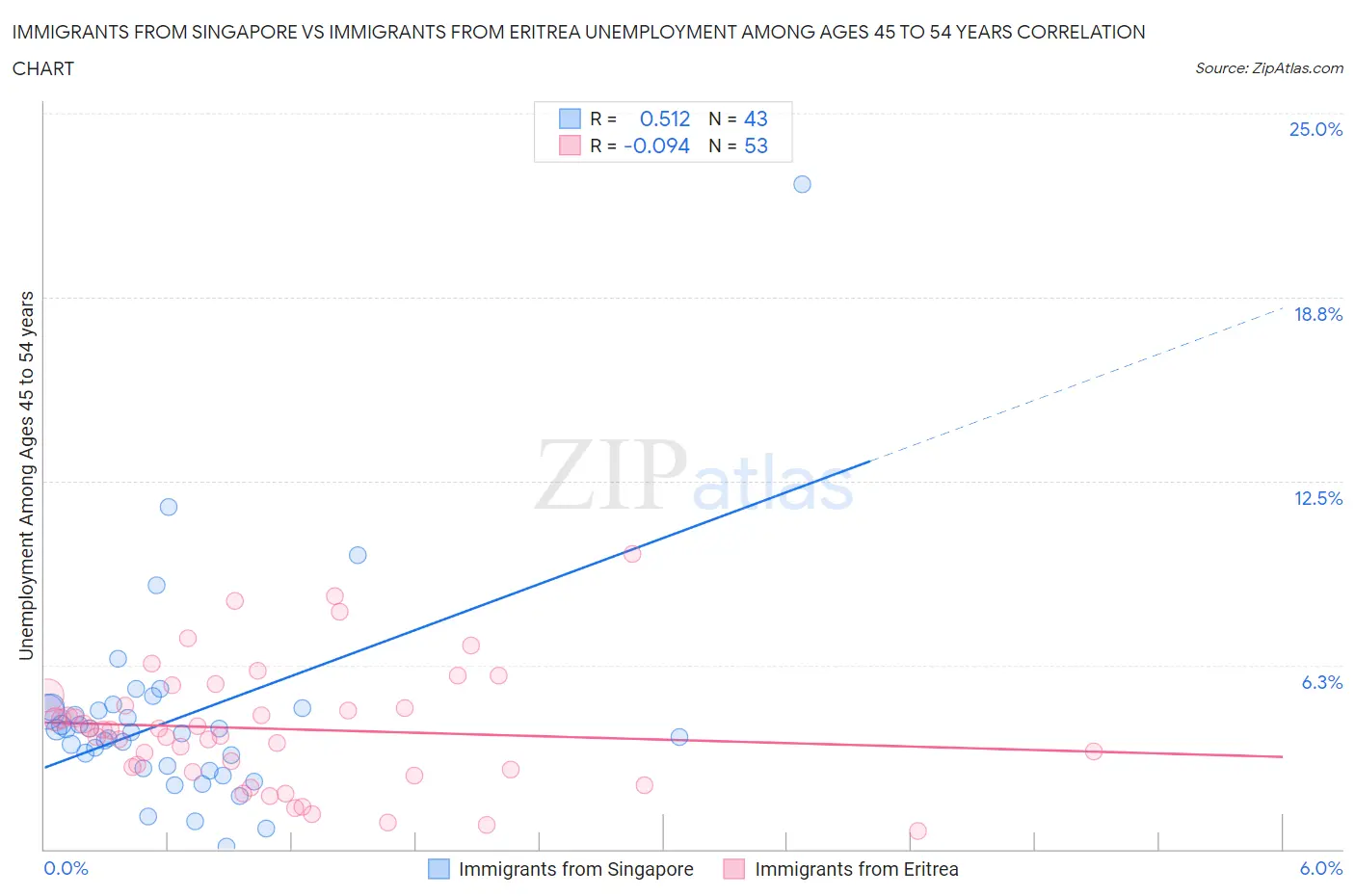 Immigrants from Singapore vs Immigrants from Eritrea Unemployment Among Ages 45 to 54 years