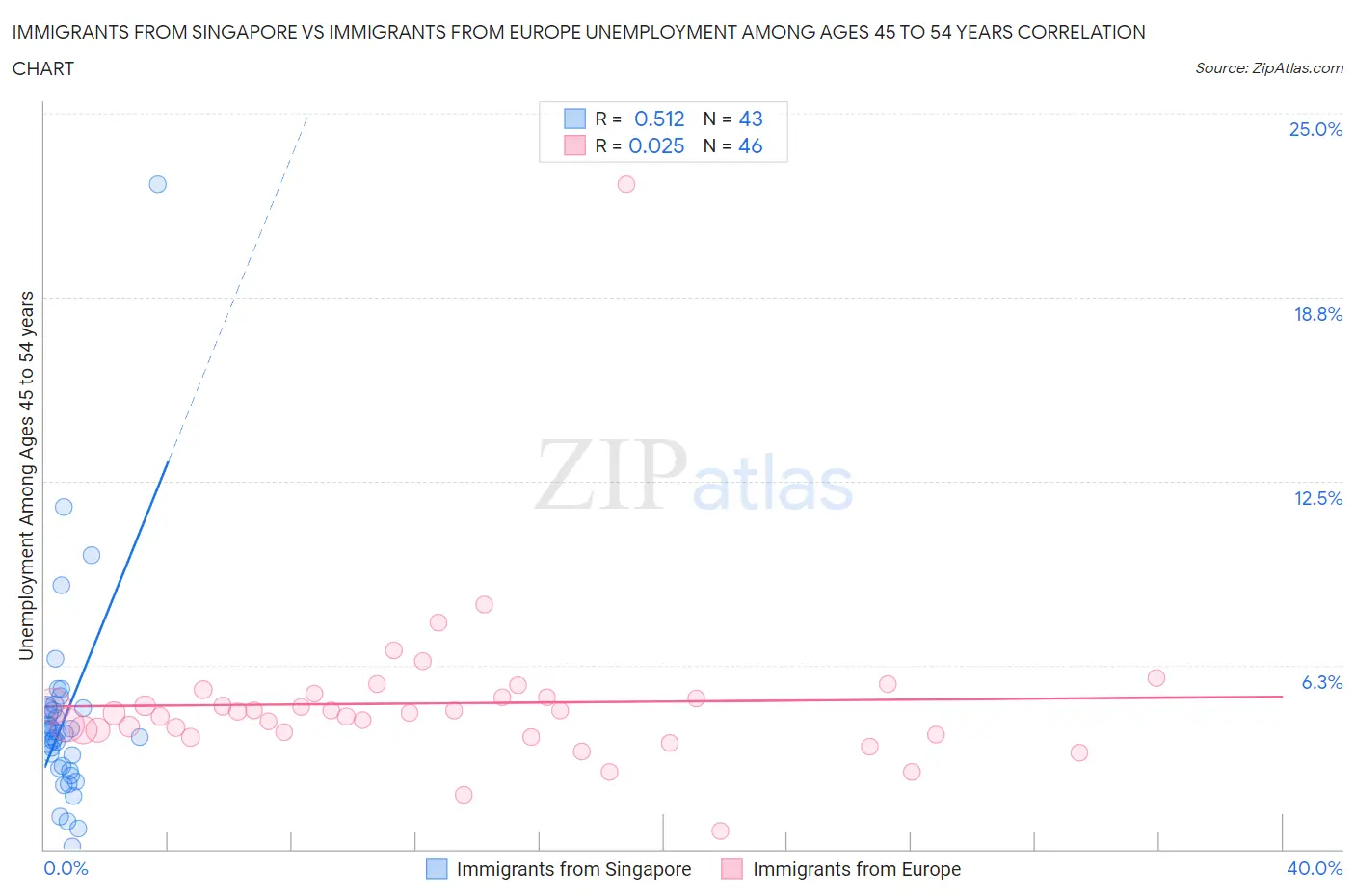 Immigrants from Singapore vs Immigrants from Europe Unemployment Among Ages 45 to 54 years