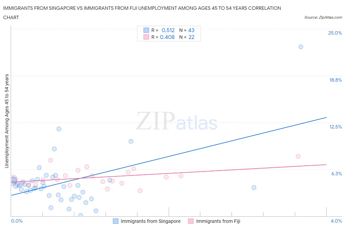 Immigrants from Singapore vs Immigrants from Fiji Unemployment Among Ages 45 to 54 years