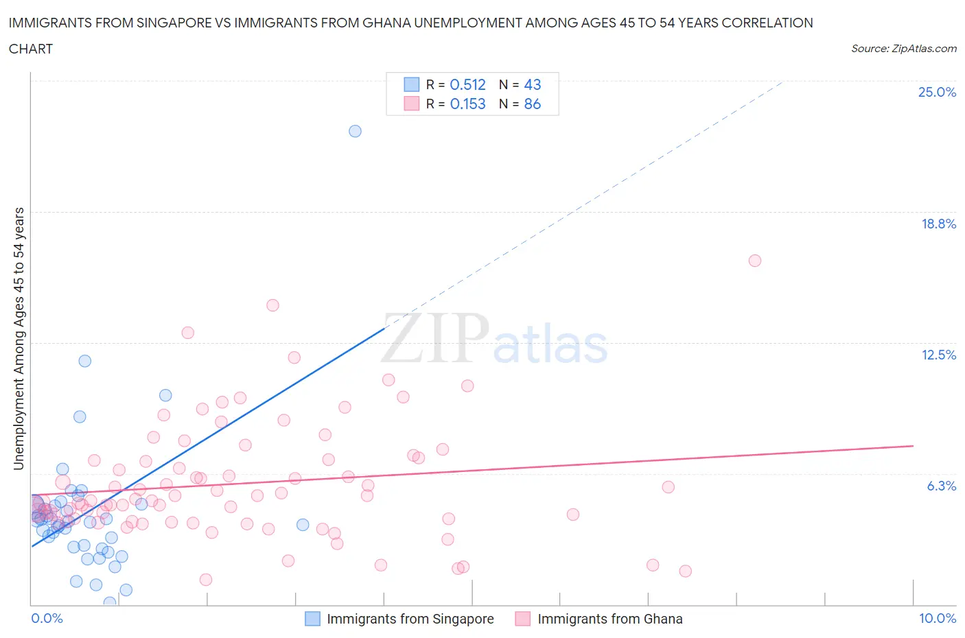 Immigrants from Singapore vs Immigrants from Ghana Unemployment Among Ages 45 to 54 years