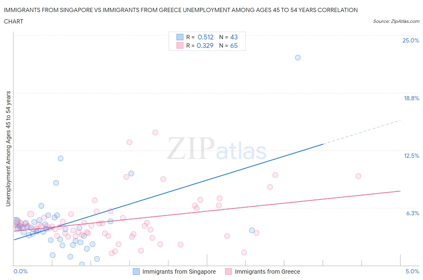 Immigrants from Singapore vs Immigrants from Greece Unemployment Among Ages 45 to 54 years