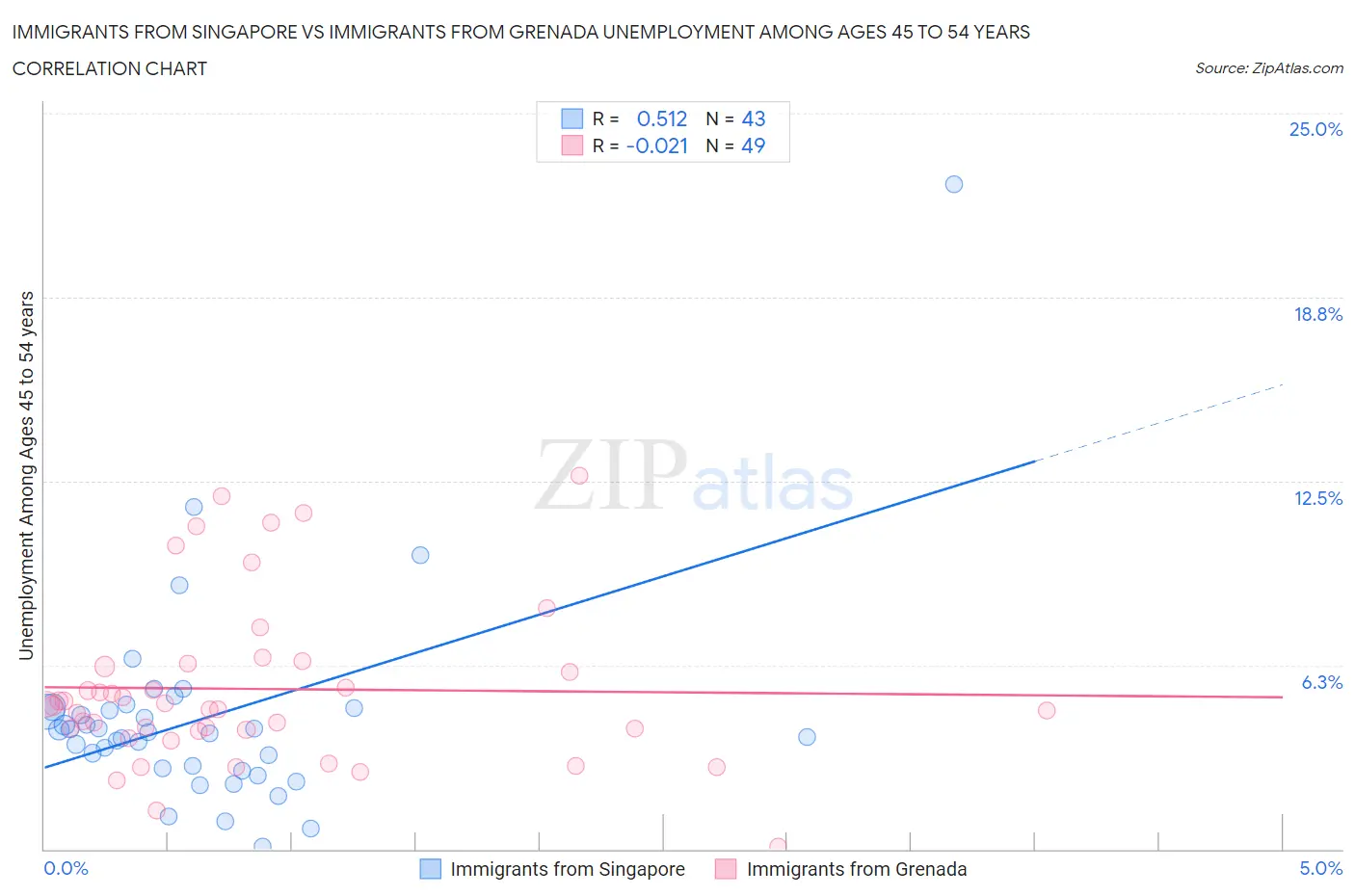 Immigrants from Singapore vs Immigrants from Grenada Unemployment Among Ages 45 to 54 years