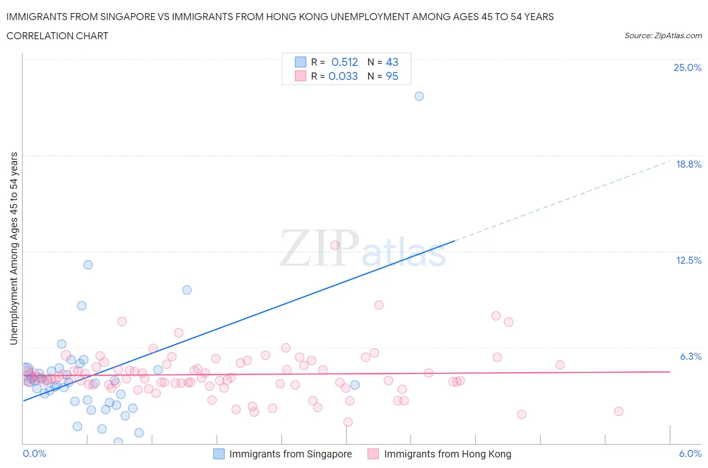 Immigrants from Singapore vs Immigrants from Hong Kong Unemployment Among Ages 45 to 54 years