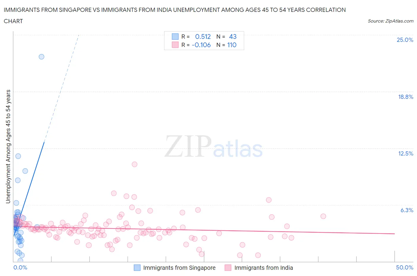 Immigrants from Singapore vs Immigrants from India Unemployment Among Ages 45 to 54 years