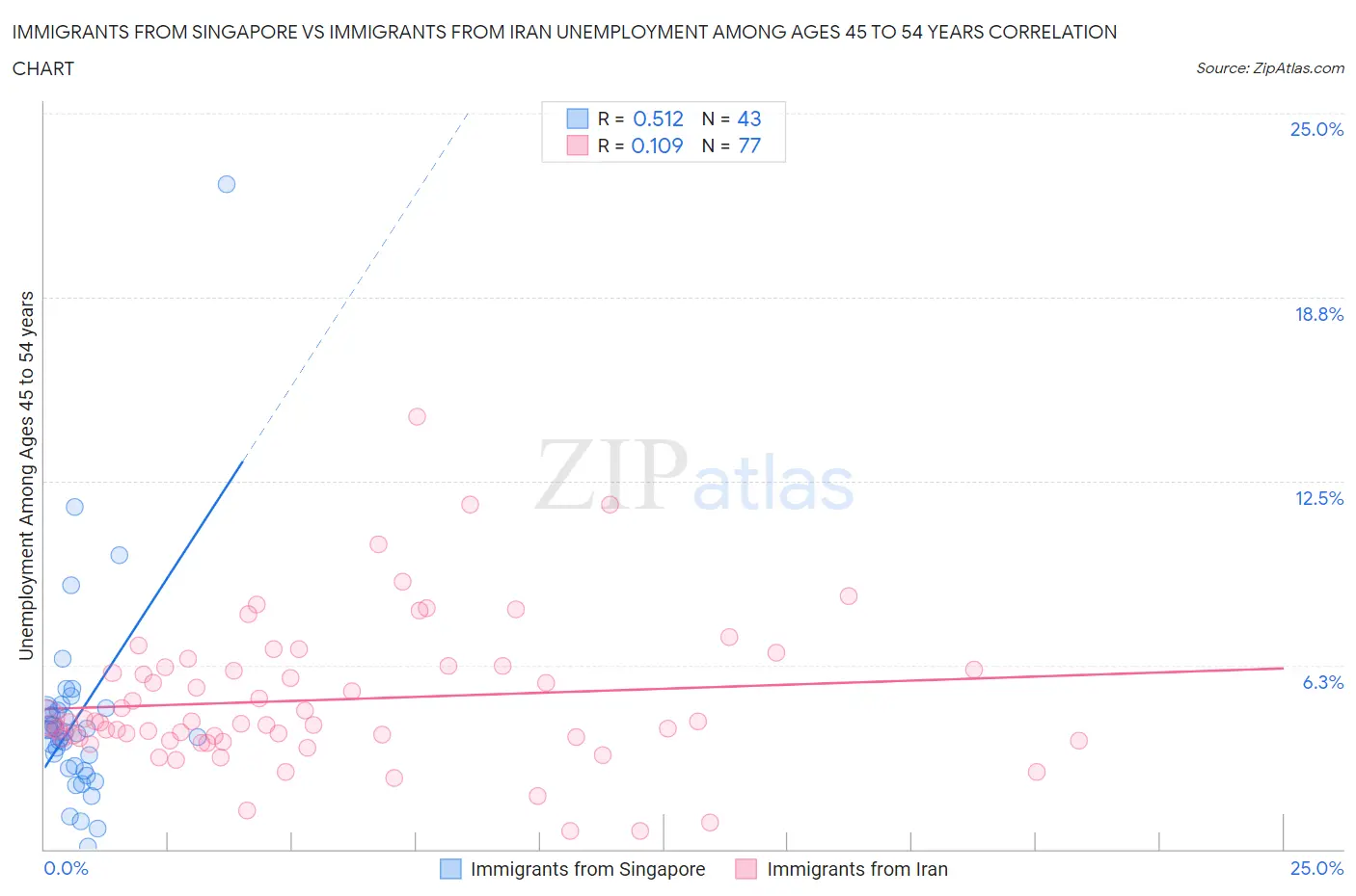 Immigrants from Singapore vs Immigrants from Iran Unemployment Among Ages 45 to 54 years