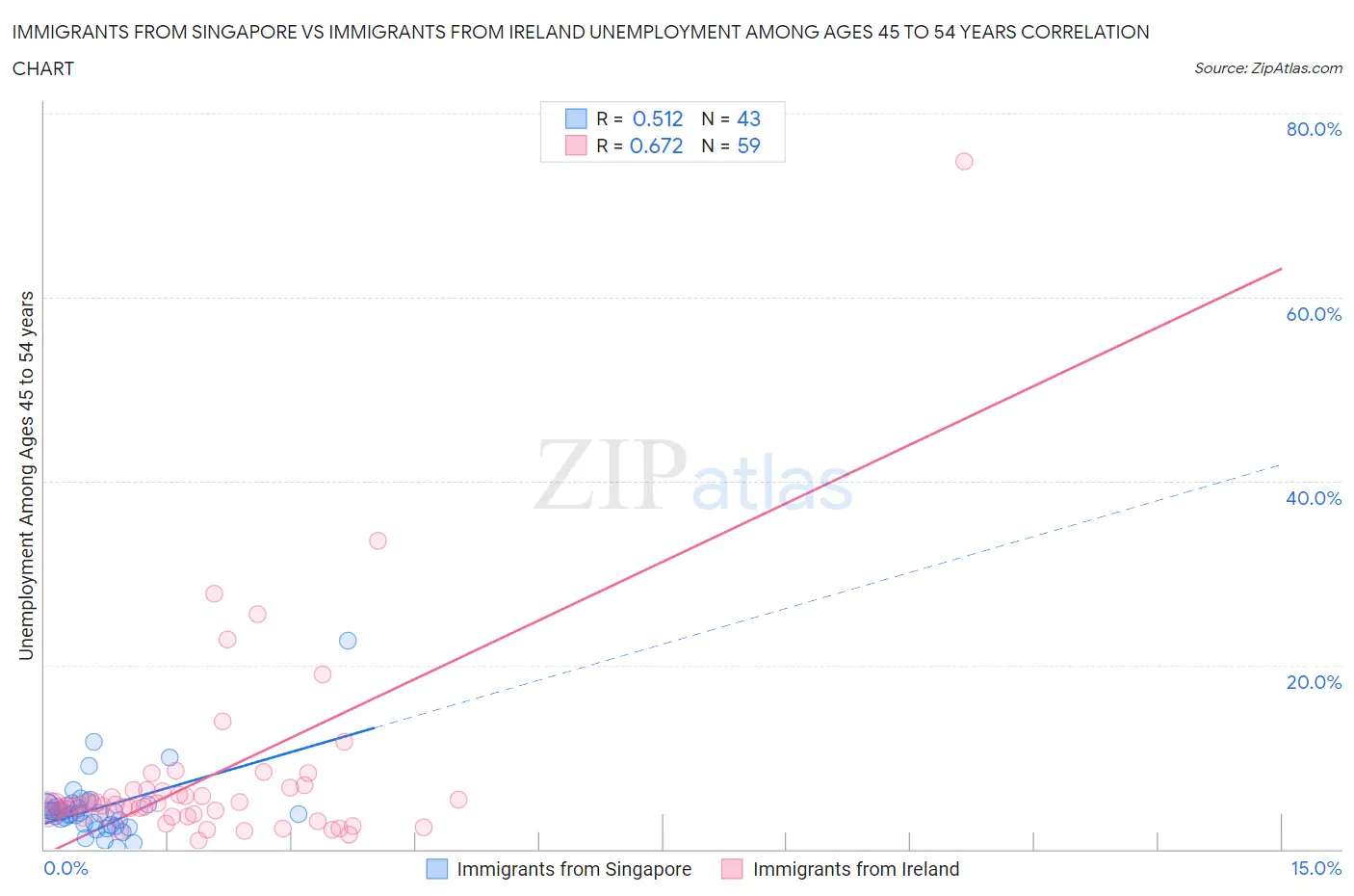 Immigrants from Singapore vs Immigrants from Ireland Unemployment Among Ages 45 to 54 years