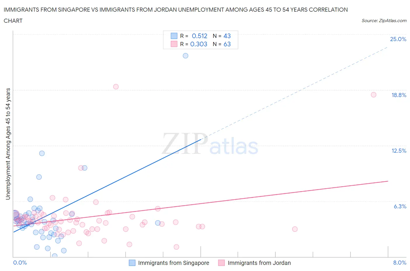 Immigrants from Singapore vs Immigrants from Jordan Unemployment Among Ages 45 to 54 years