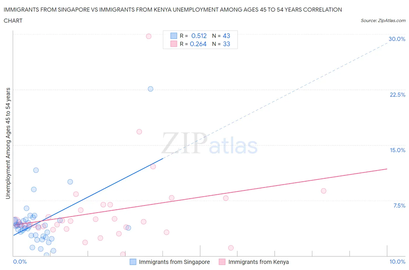 Immigrants from Singapore vs Immigrants from Kenya Unemployment Among Ages 45 to 54 years