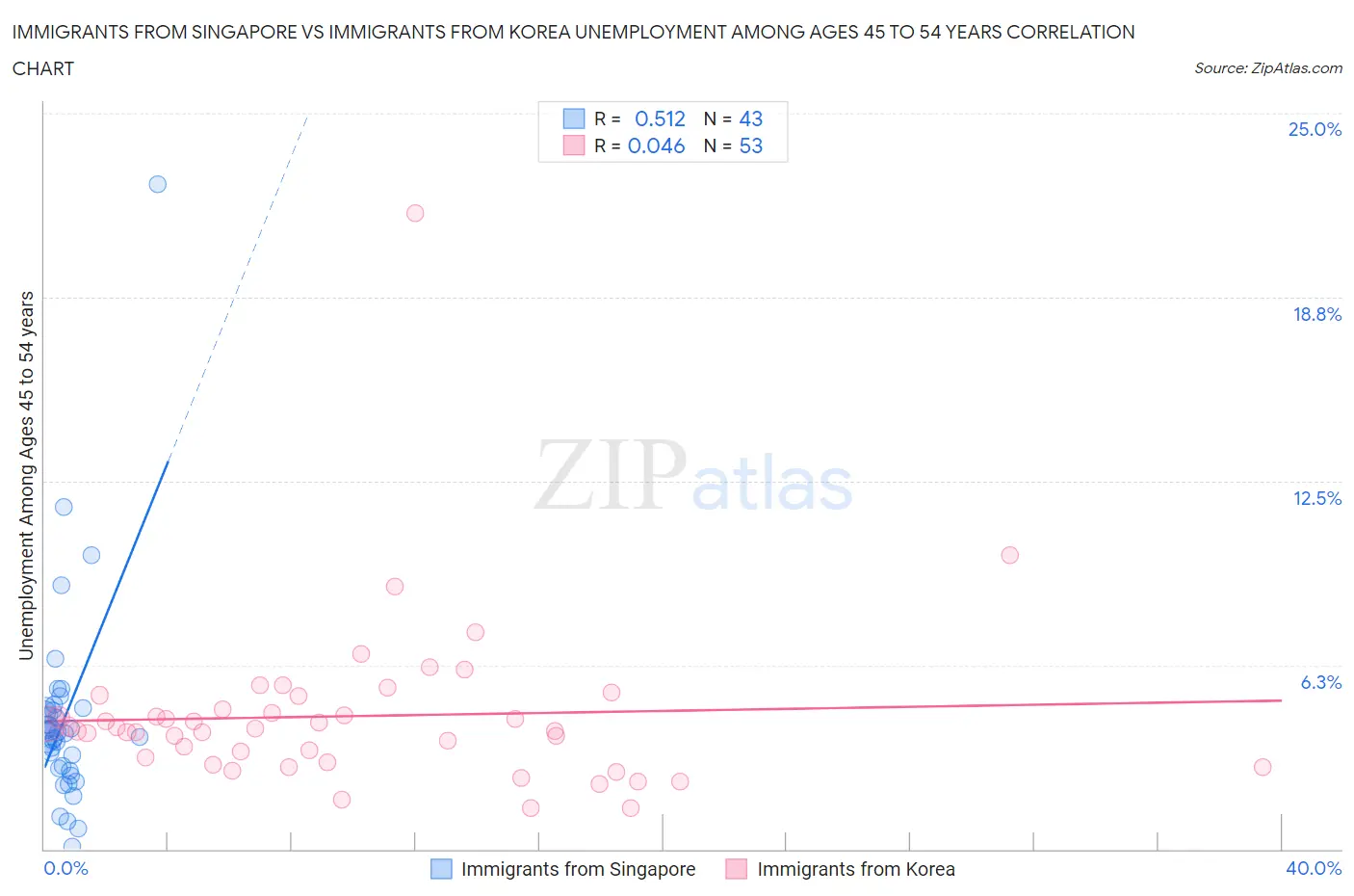 Immigrants from Singapore vs Immigrants from Korea Unemployment Among Ages 45 to 54 years
