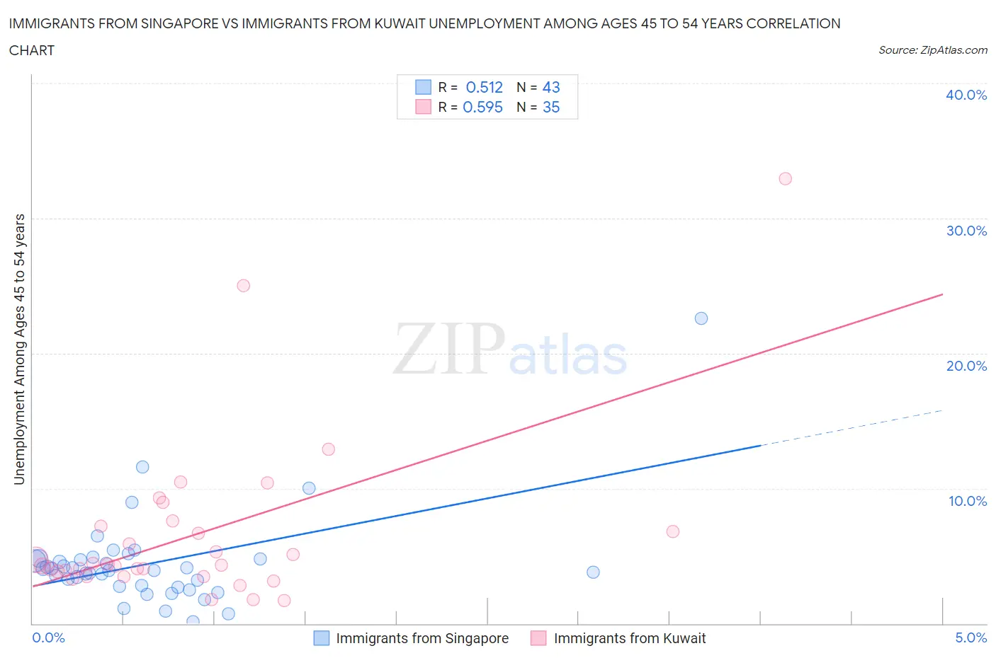 Immigrants from Singapore vs Immigrants from Kuwait Unemployment Among Ages 45 to 54 years
