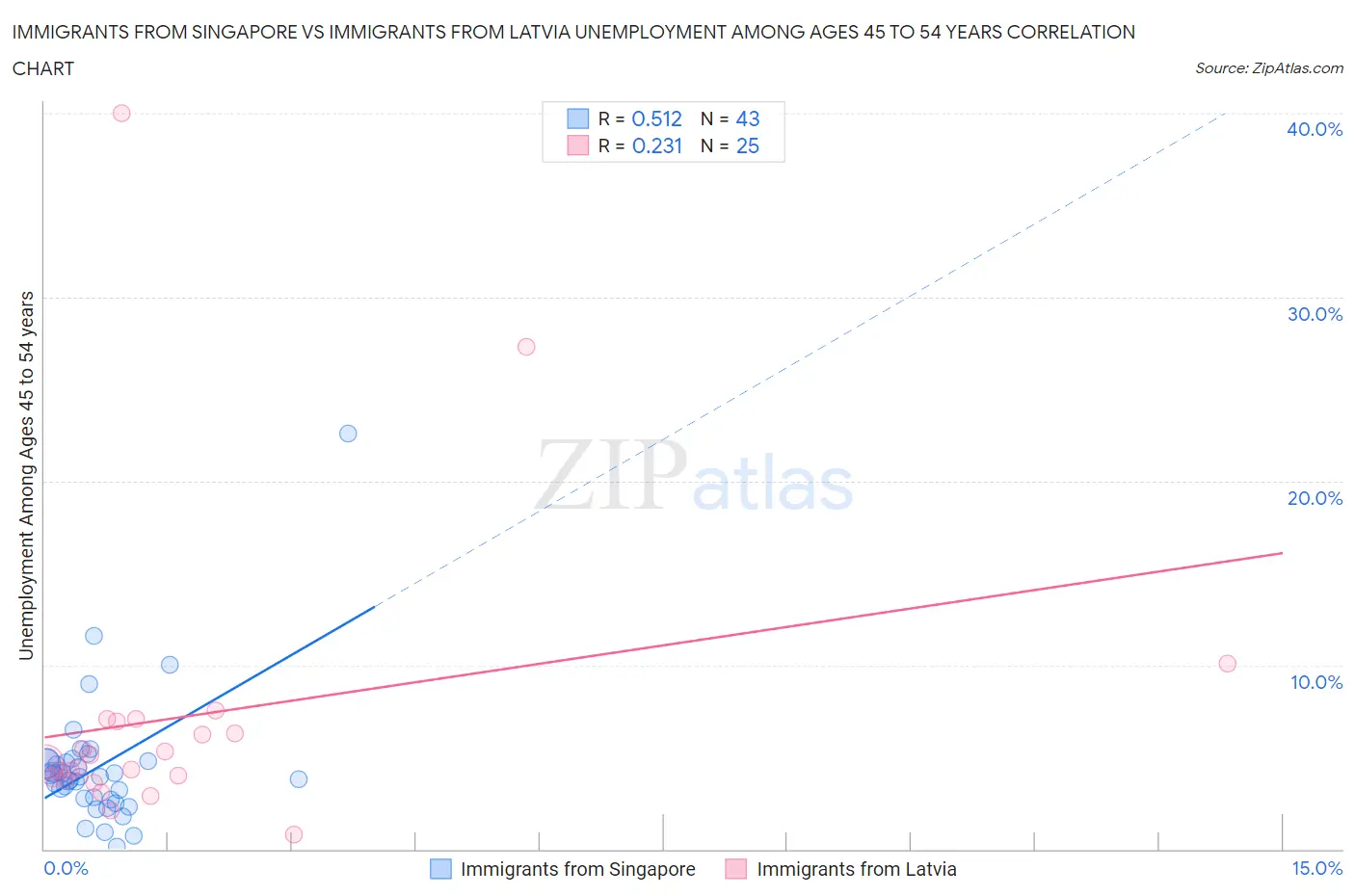 Immigrants from Singapore vs Immigrants from Latvia Unemployment Among Ages 45 to 54 years