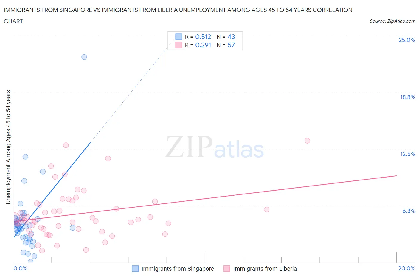 Immigrants from Singapore vs Immigrants from Liberia Unemployment Among Ages 45 to 54 years