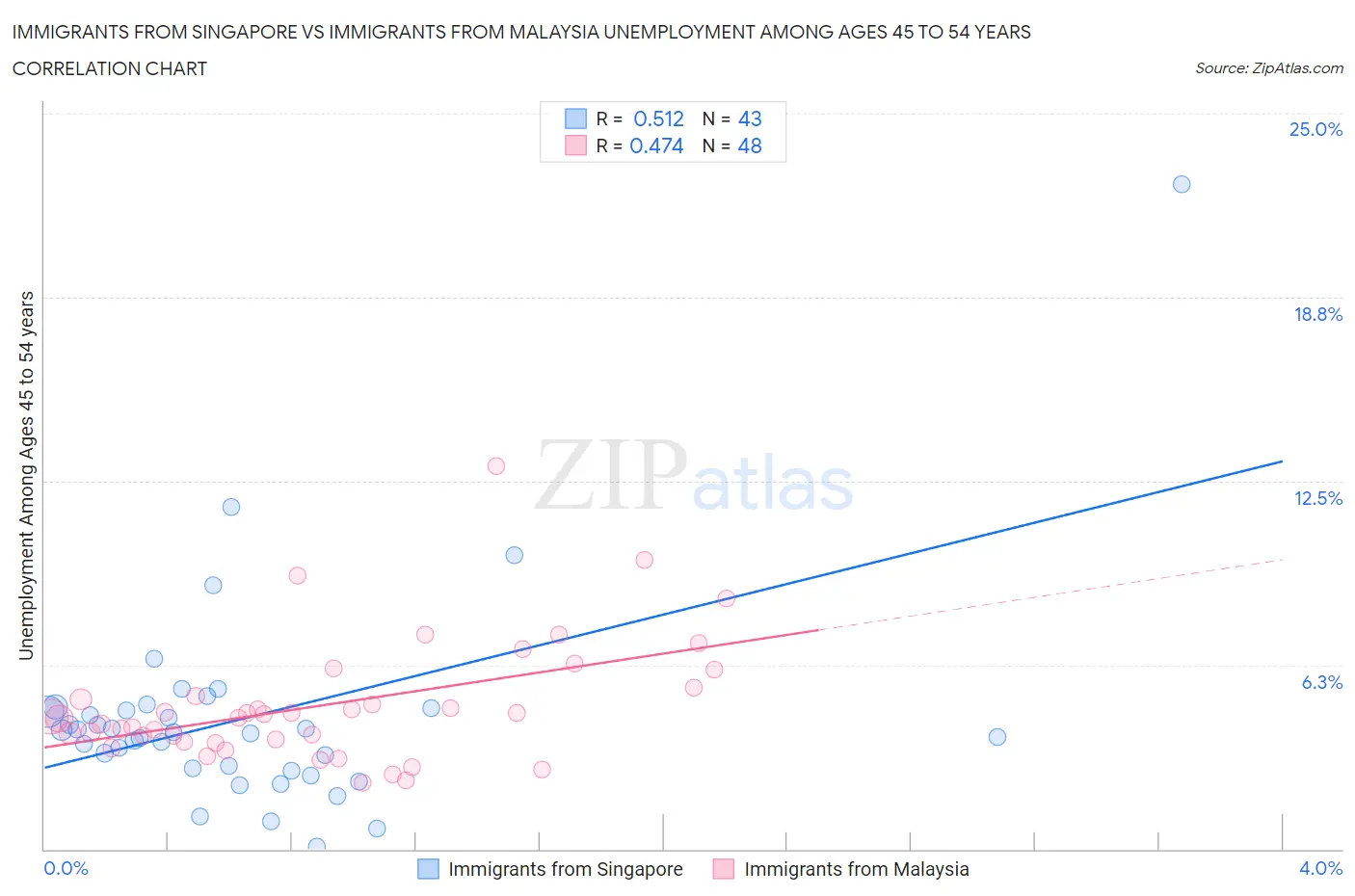 Immigrants from Singapore vs Immigrants from Malaysia Unemployment Among Ages 45 to 54 years