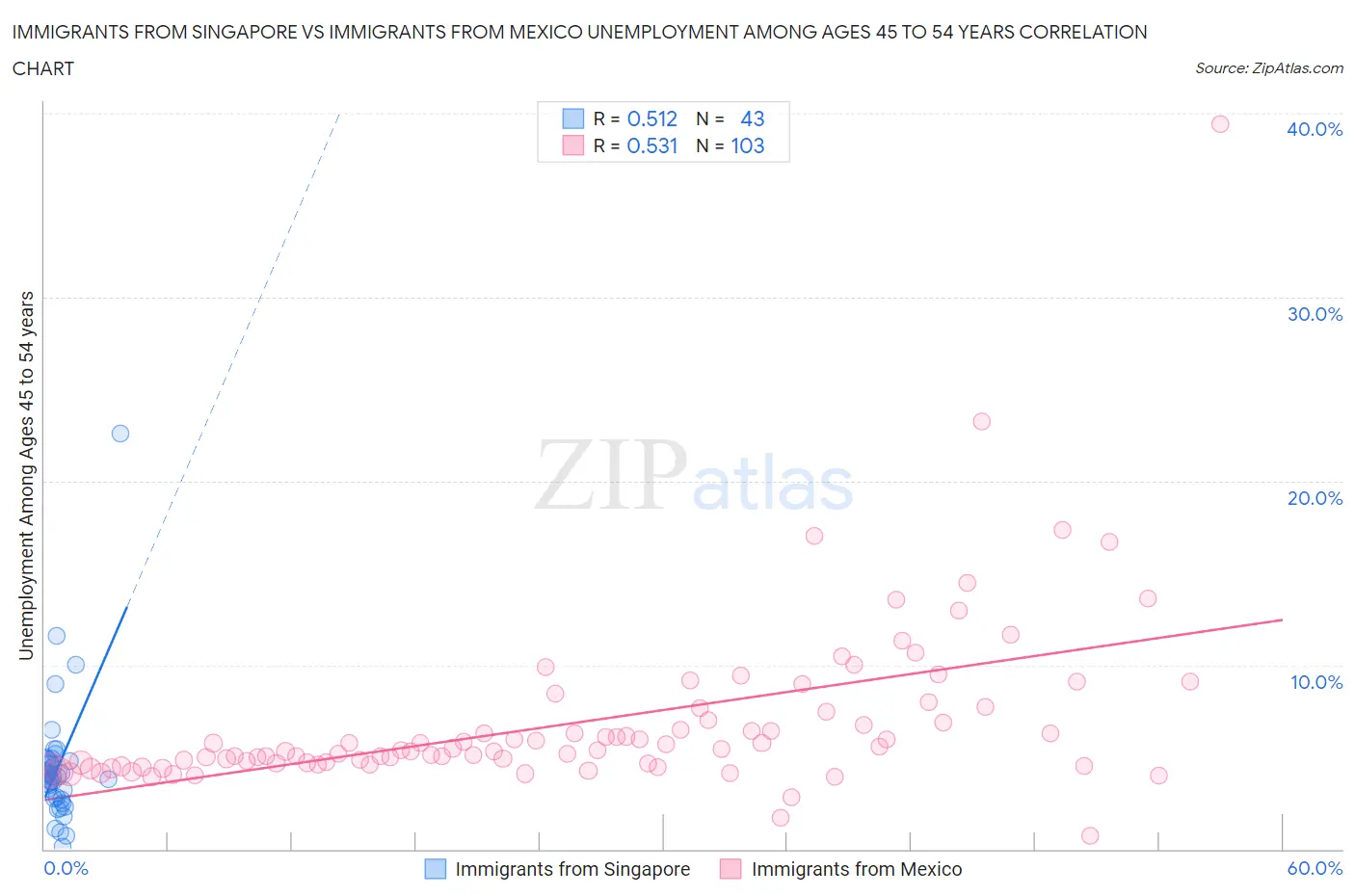 Immigrants from Singapore vs Immigrants from Mexico Unemployment Among Ages 45 to 54 years