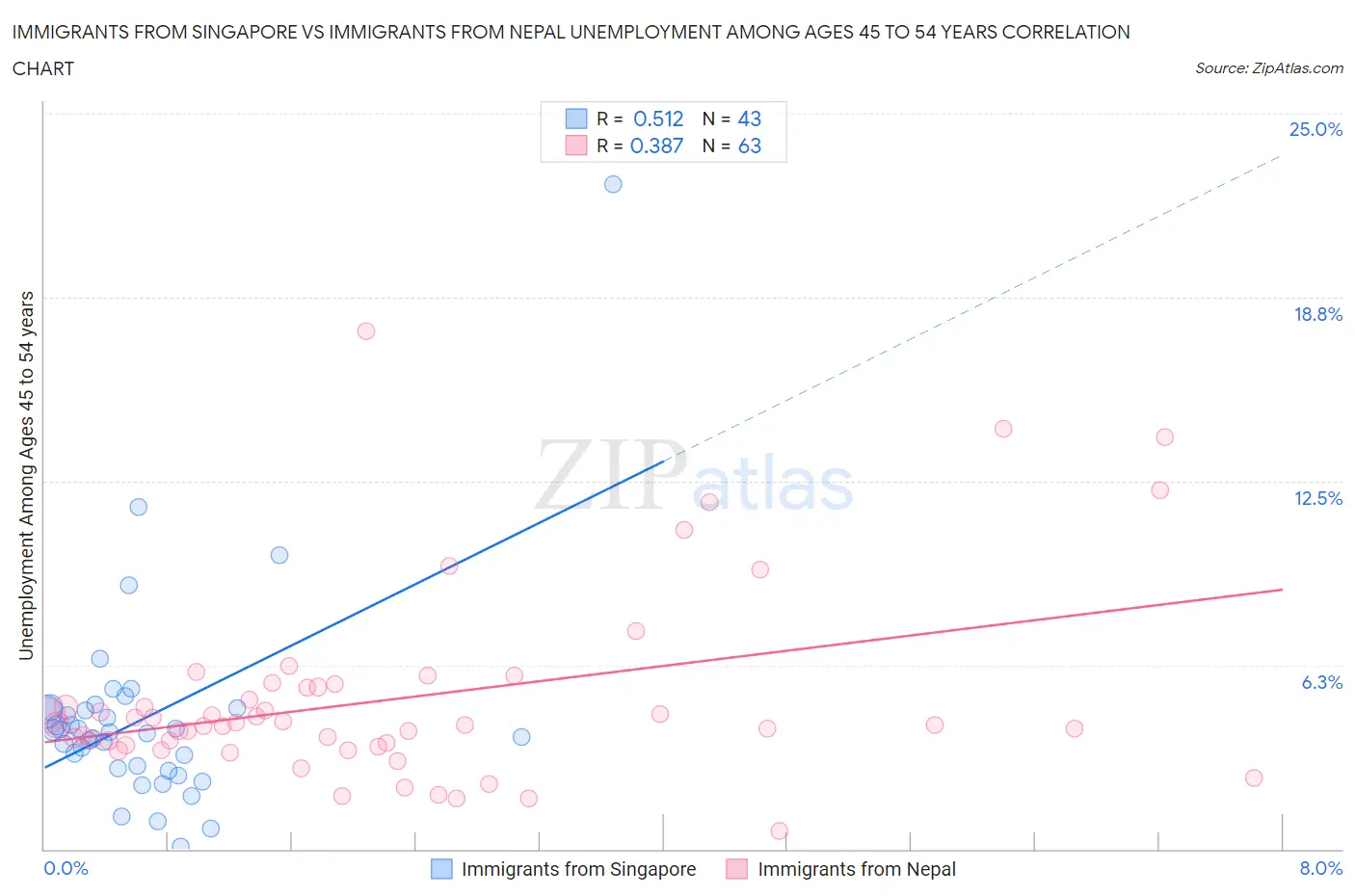 Immigrants from Singapore vs Immigrants from Nepal Unemployment Among Ages 45 to 54 years