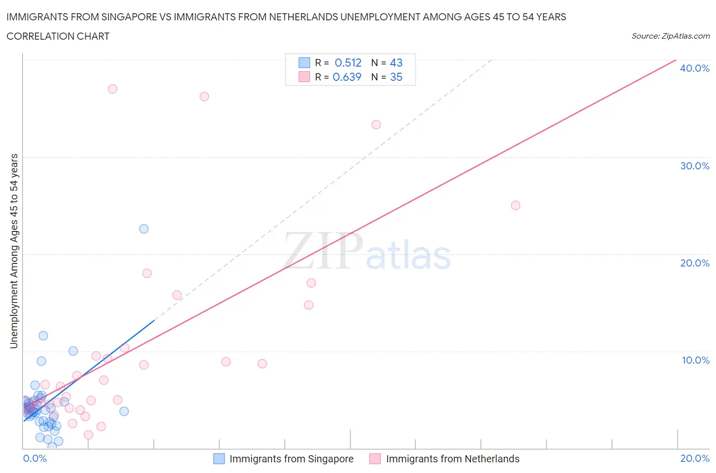 Immigrants from Singapore vs Immigrants from Netherlands Unemployment Among Ages 45 to 54 years