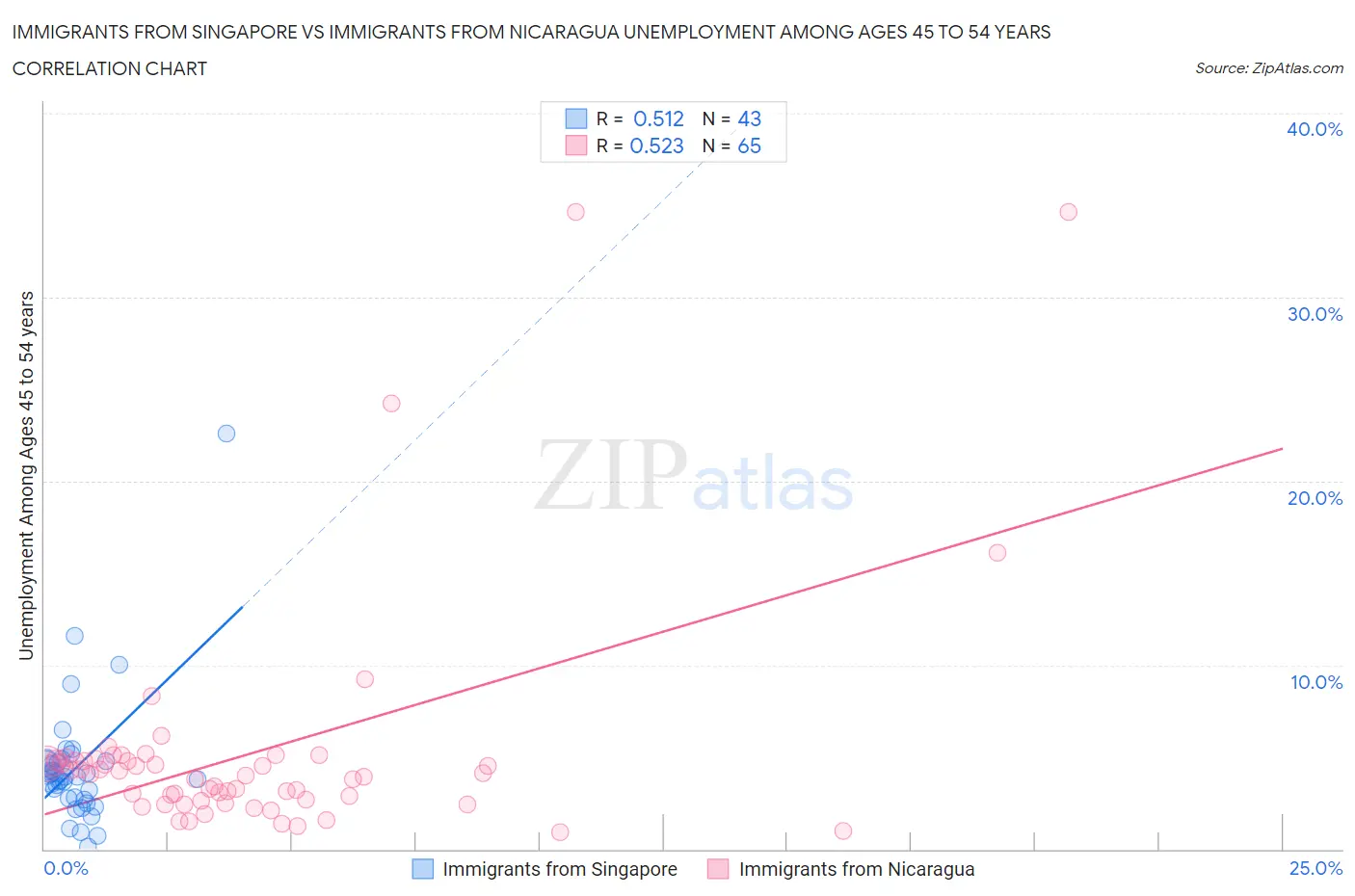Immigrants from Singapore vs Immigrants from Nicaragua Unemployment Among Ages 45 to 54 years