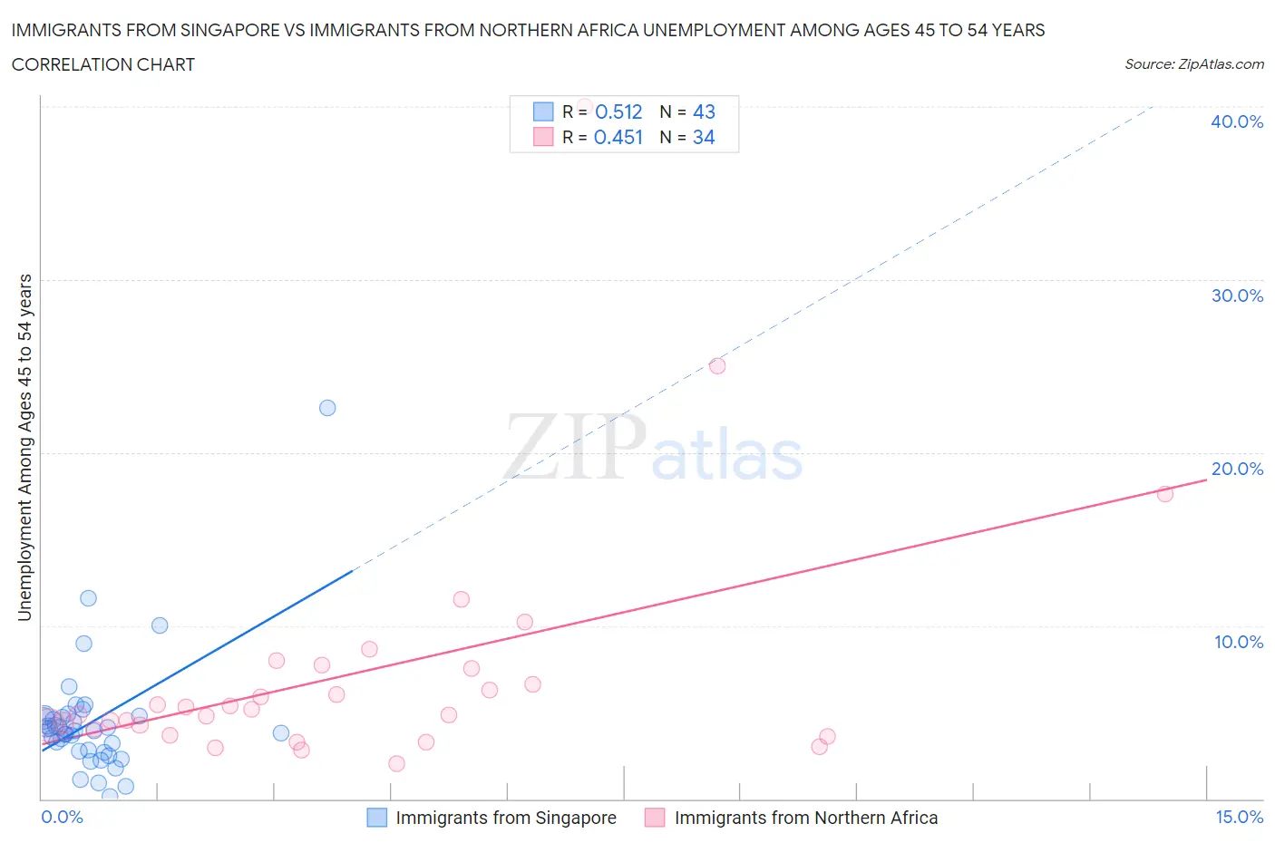 Immigrants from Singapore vs Immigrants from Northern Africa Unemployment Among Ages 45 to 54 years