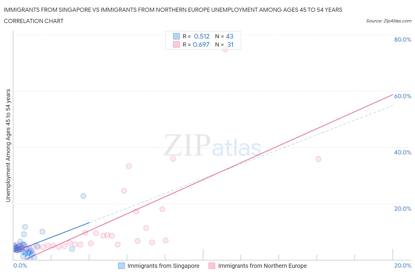 Immigrants from Singapore vs Immigrants from Northern Europe Unemployment Among Ages 45 to 54 years