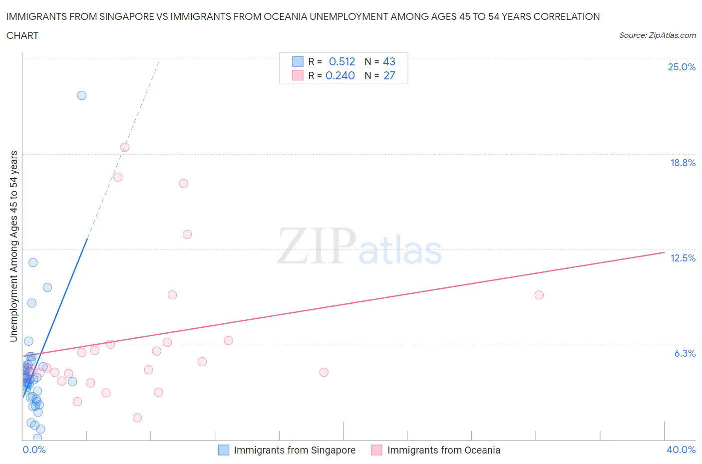 Immigrants from Singapore vs Immigrants from Oceania Unemployment Among Ages 45 to 54 years