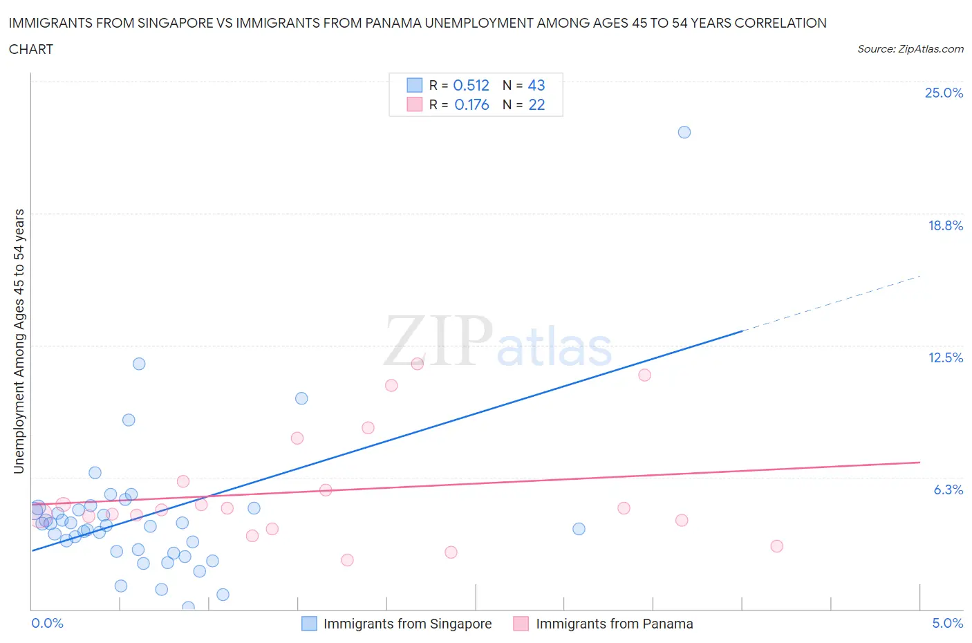 Immigrants from Singapore vs Immigrants from Panama Unemployment Among Ages 45 to 54 years