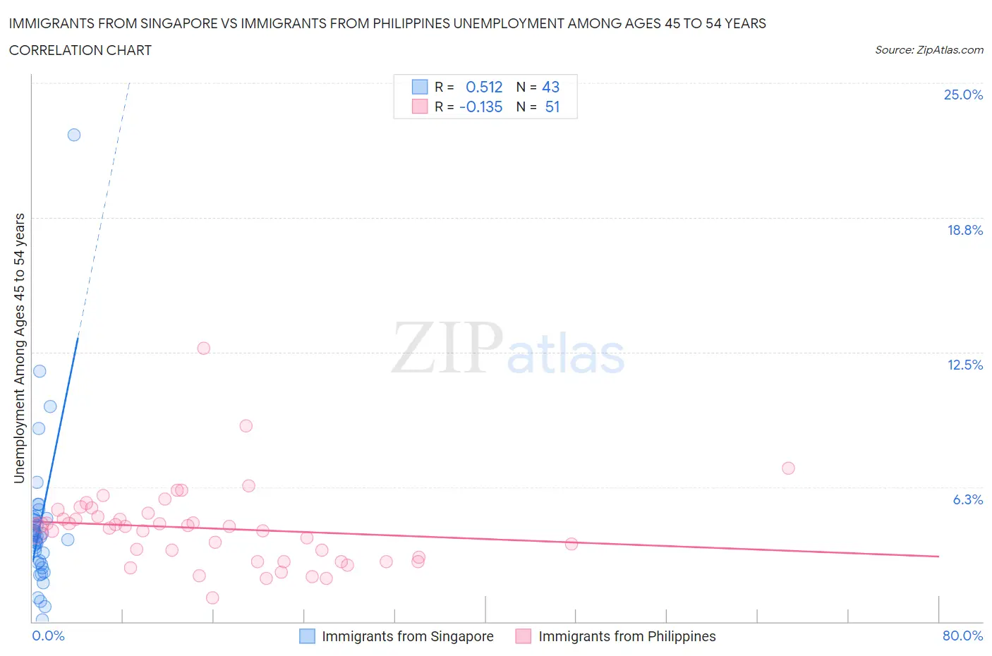 Immigrants from Singapore vs Immigrants from Philippines Unemployment Among Ages 45 to 54 years