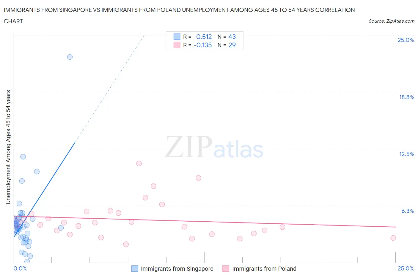Immigrants from Singapore vs Immigrants from Poland Unemployment Among Ages 45 to 54 years