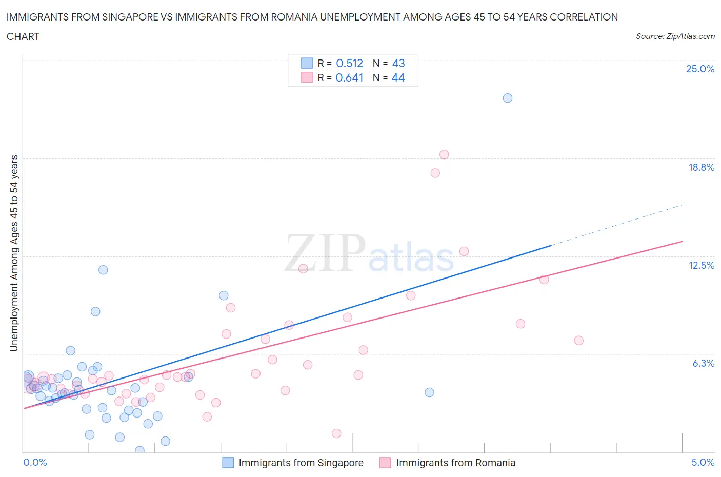 Immigrants from Singapore vs Immigrants from Romania Unemployment Among Ages 45 to 54 years