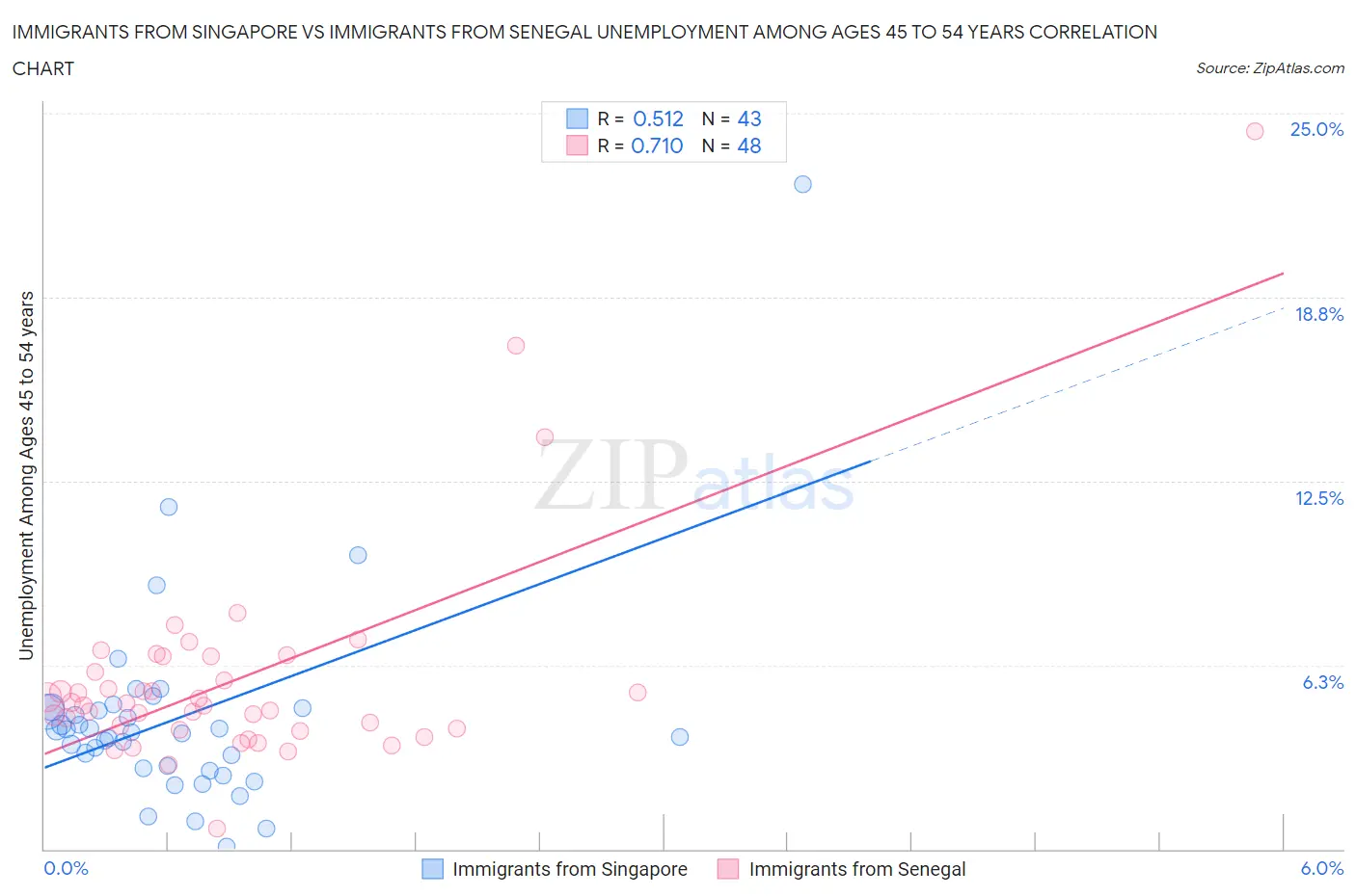 Immigrants from Singapore vs Immigrants from Senegal Unemployment Among Ages 45 to 54 years